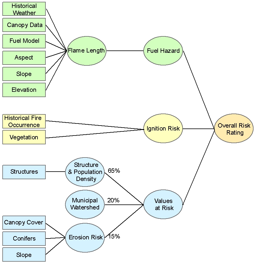 Analysis Diagram for Chaffee County Wildfire Hazard Maps